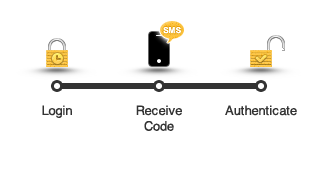 WordPress SMS authentication illustration: Login - Receive Code - Authenticate