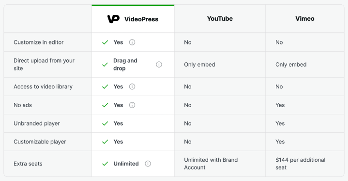 VideoPress comparison